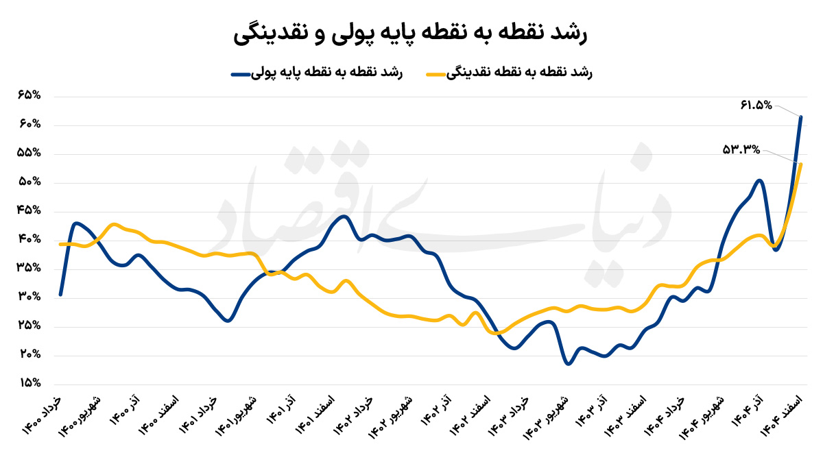 شکستن رکورد ۵۰ ساله رشد نقدینگی؛ زنگ خطر تورم در سال ۱۴۰۴