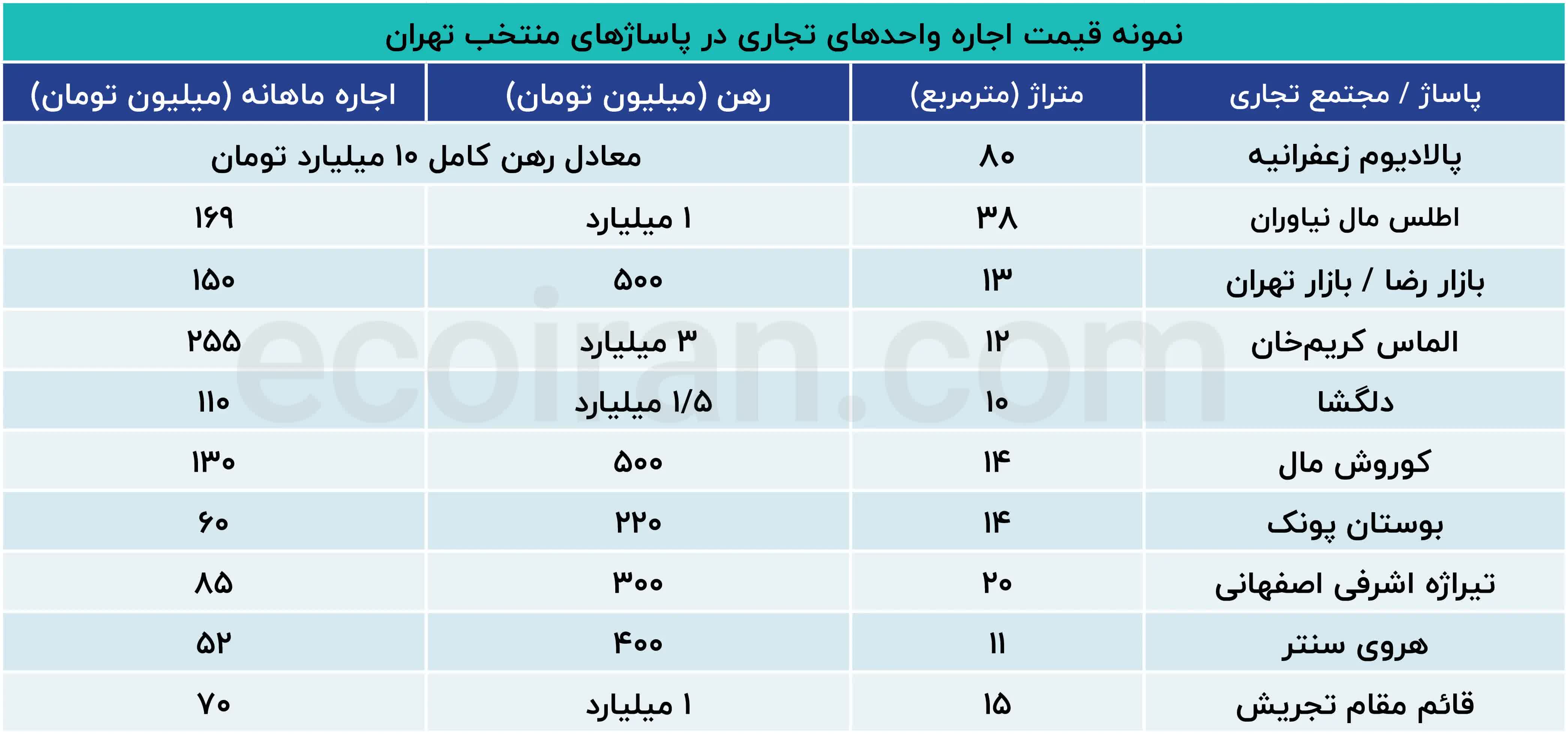نمونه_قیمت_اجاره_واحدهای_تجاری_در_پاساژهای_منتخب_تهران+(2)