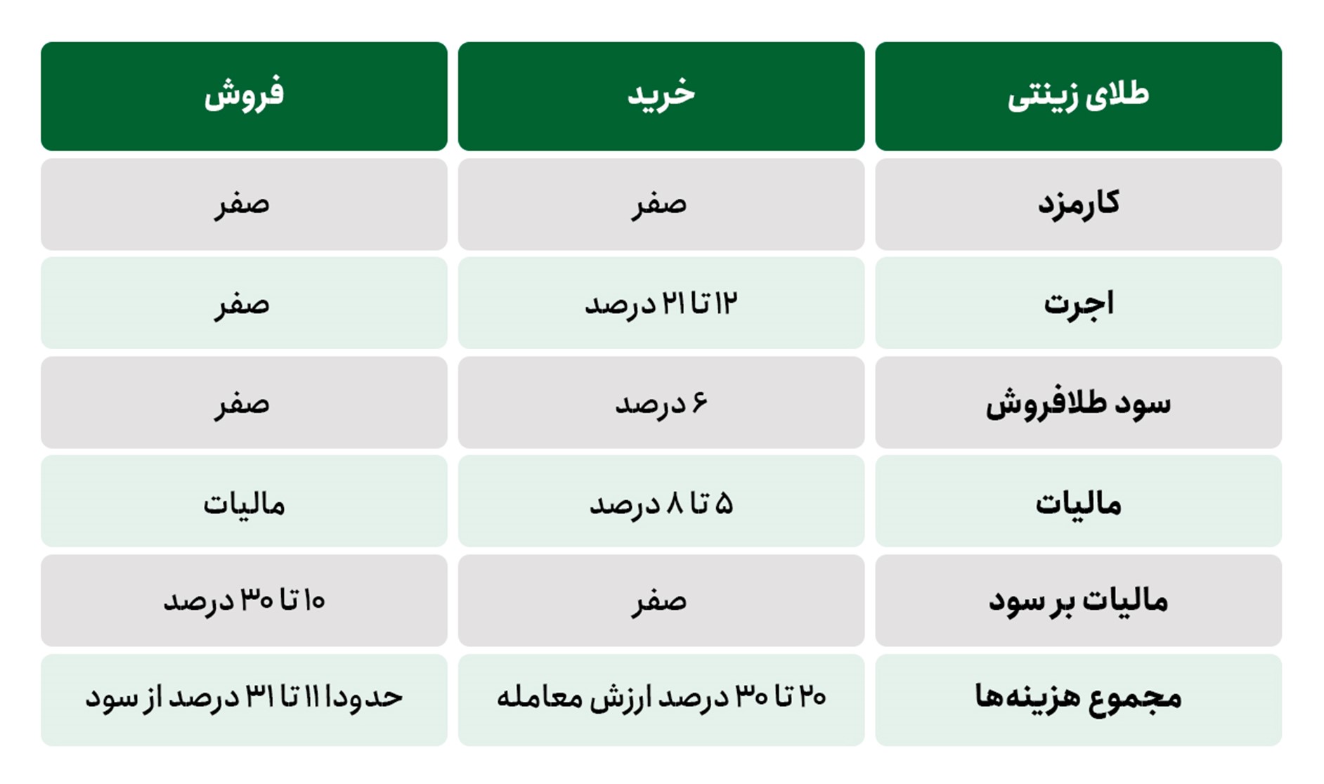 معرفی کم‌هزینه‌ترین روش‌های سرمایه‌گذاری در طلا 2