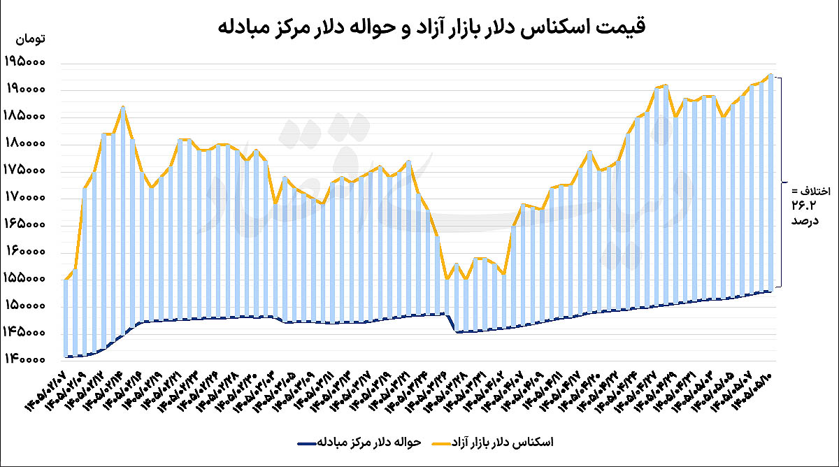 قیمت جدید شاخص ارز