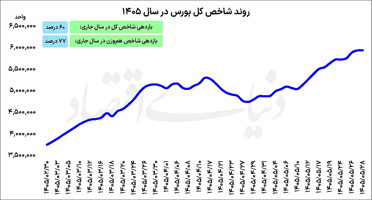چهارمین هفته  سبز  بورس