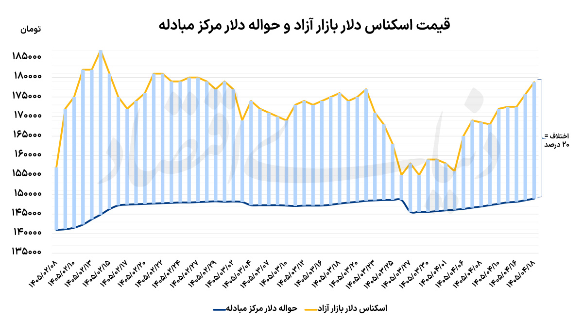 دلار در اوج ۷ هفته