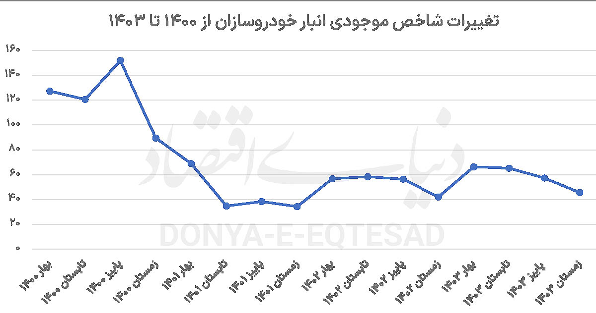 نبض خودرو از قبض انبار 2