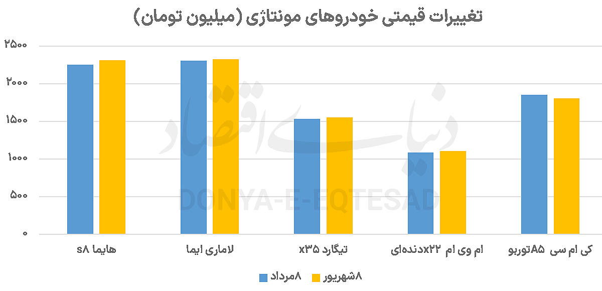 جدایی تاریخی خودرو از دلار 2