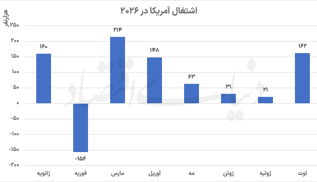 واکنش بازارها به آمار خوب اشتغال