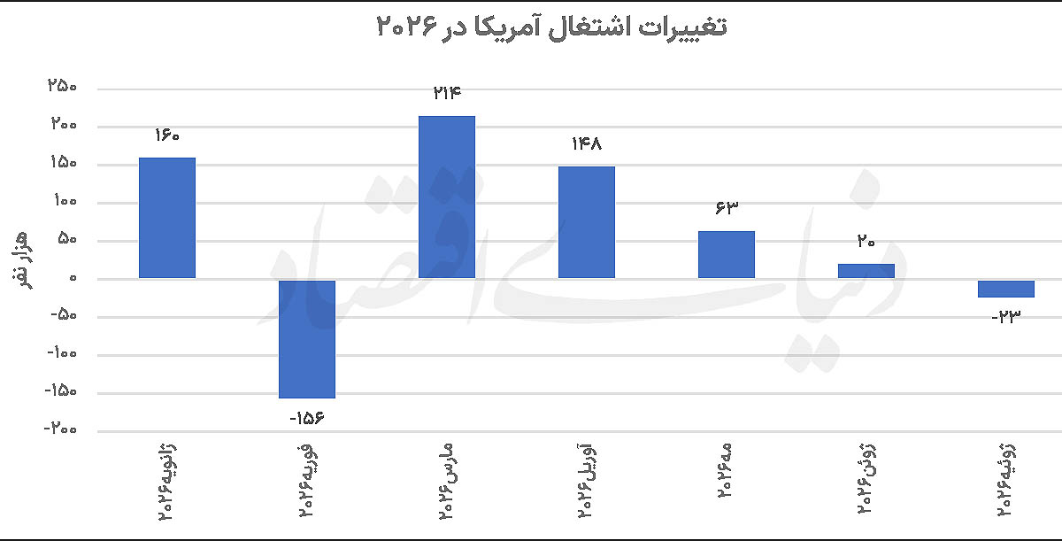 طلای جهانی در قله دوماهه