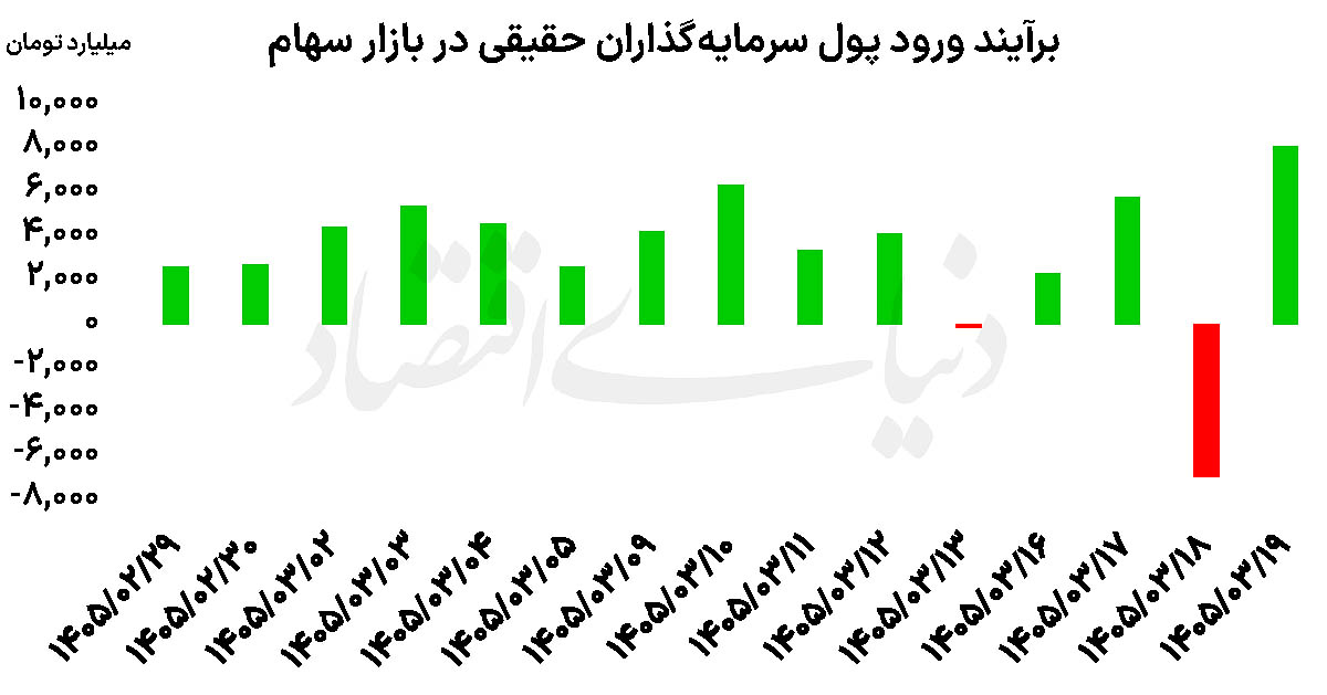 چهار رکورد بورس در سال جدید
