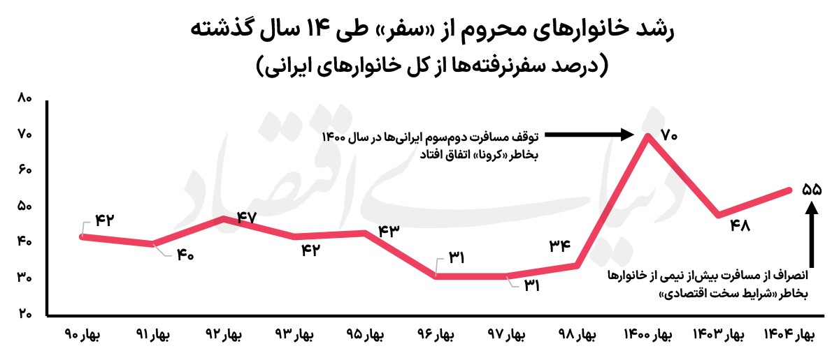 رژیم اقتصادی سفرهای ایرانی