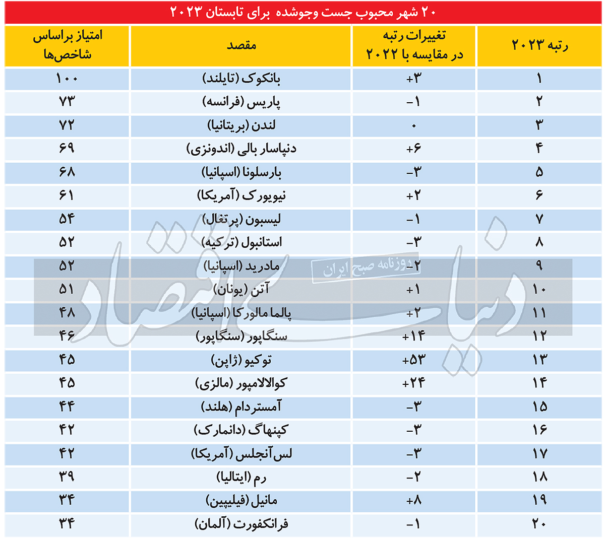 قاره محبوب گردشگران تابستانی