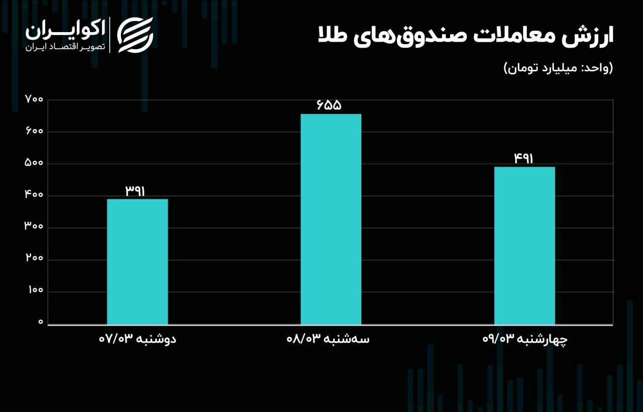 پیش‌بینی دلار و بورس در فاصله یک ماه تا انتخابات ریاست‌جمهوری 2