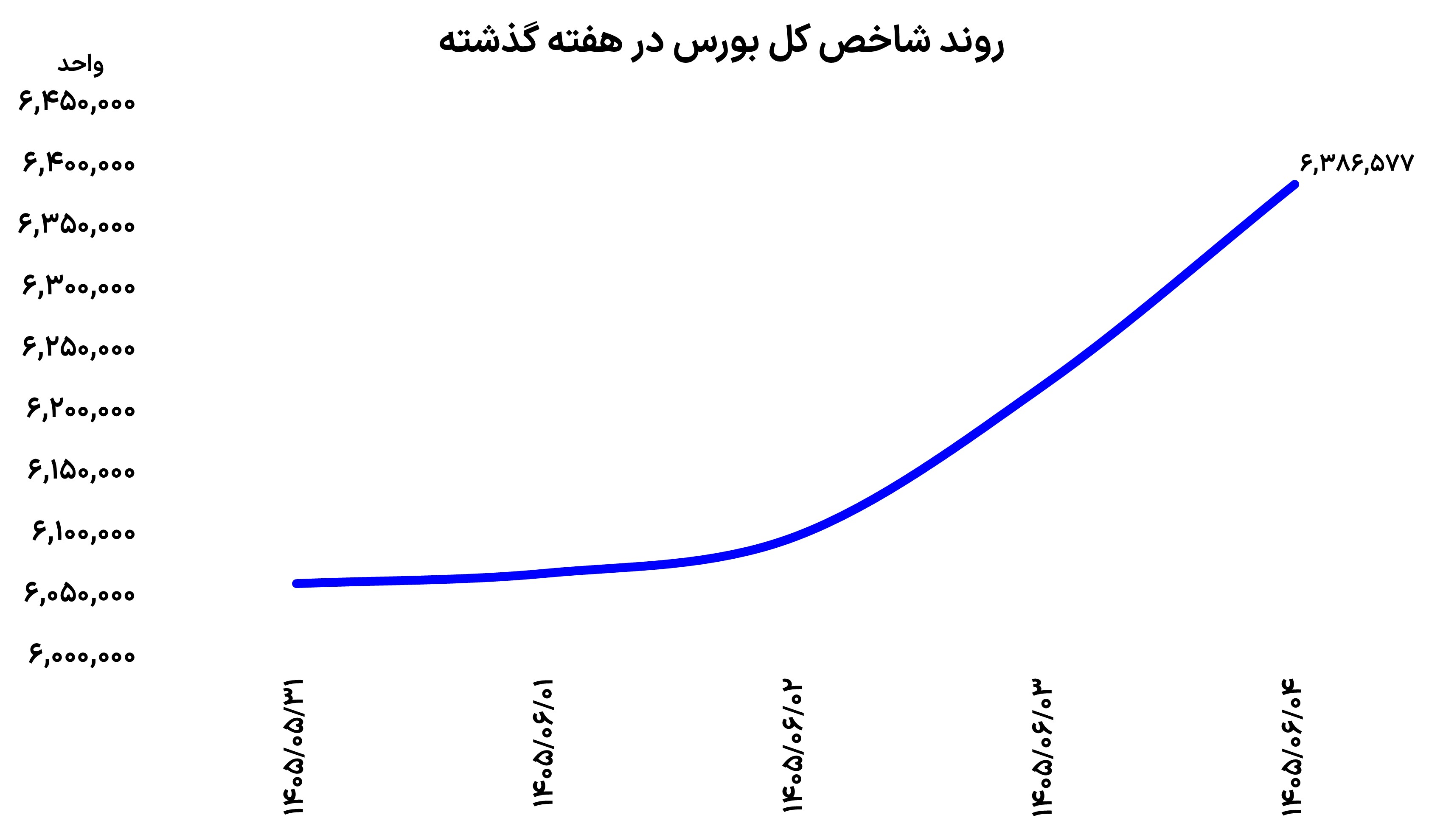 اوج‌گیری دوباره بورس