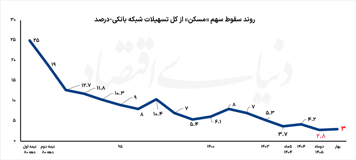 نمودار تسهیلات 2 copy
