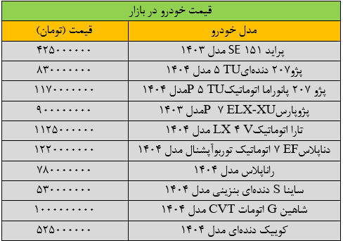 تداوم ریزش قیمت خودرو در بازار / این دو خودرو 10 میلیون تومان ارزان شد + جدول 2