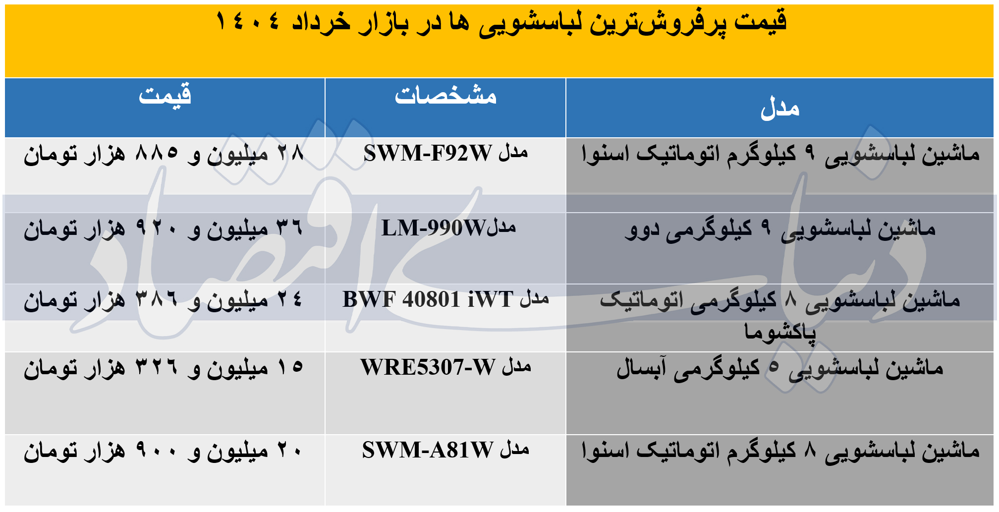 5 مدل از پرفروش‌ترین ماشین‌های لباسشویی در بازار / تنوع قیمتی از 15 تا 37 میلیون تومان