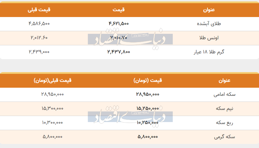 قیمت طلا و سکه امروز دوشنبه ۶ آذر ۱۴۰۲