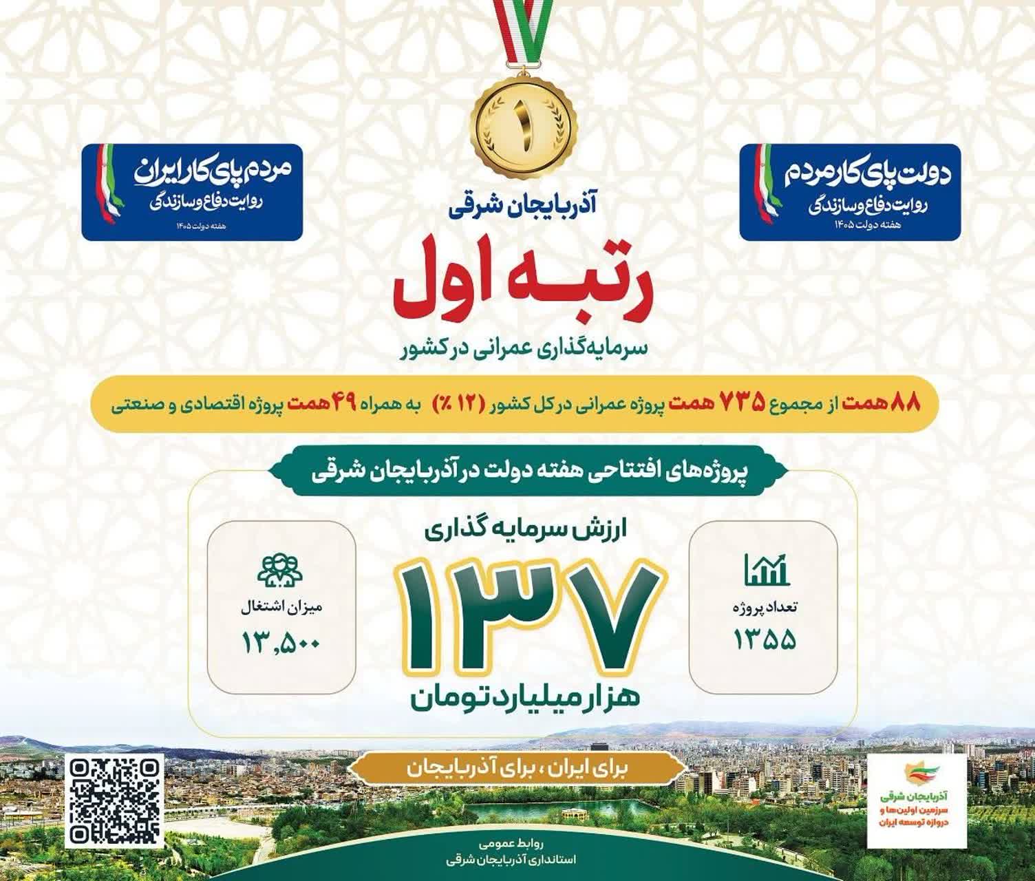 آذربایجان شرقی رتبه اول کشور در سرمایه‌گذاری پروژه‌های عمرانی