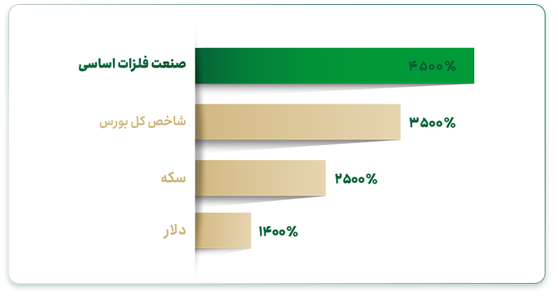 پذیره‌نویسی فلز فارابی به روز دوم نرسید! 2