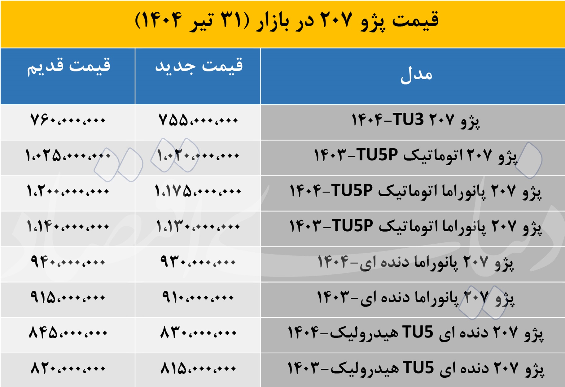 قیمت جدید «پژو 207» اعلام شد؛ ریزش 5 تا 25میلیونی در آخرین روز تیرماه 2
