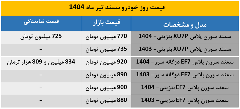 سمند سورن پلاس دوگانهسوز به مرز 920 میلیون تومان رسید / بررسی اختلاف قیمت کارخانه و بازار خودروهای سمند
