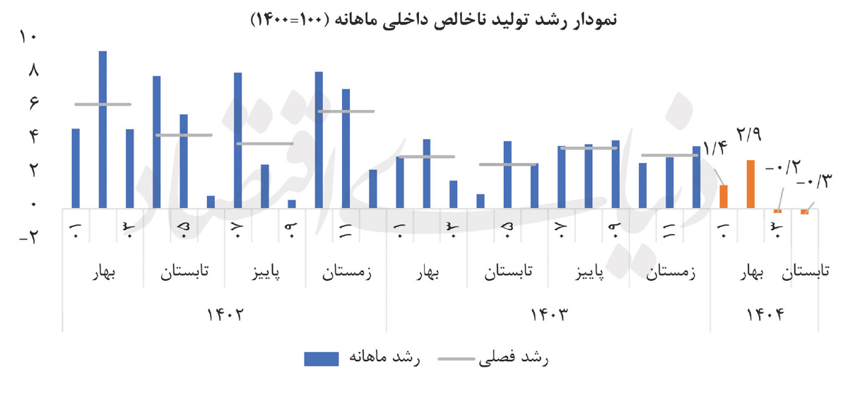 رشد منفی در 2 ماه پیاپی 2