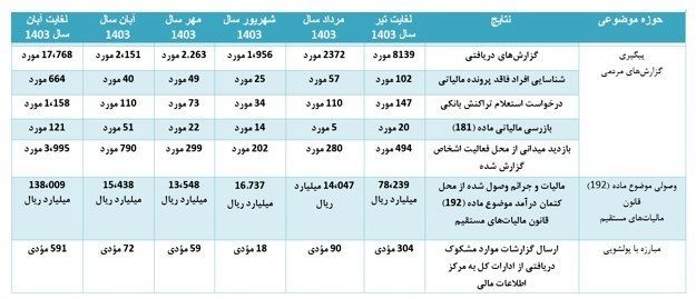 مالیات , 