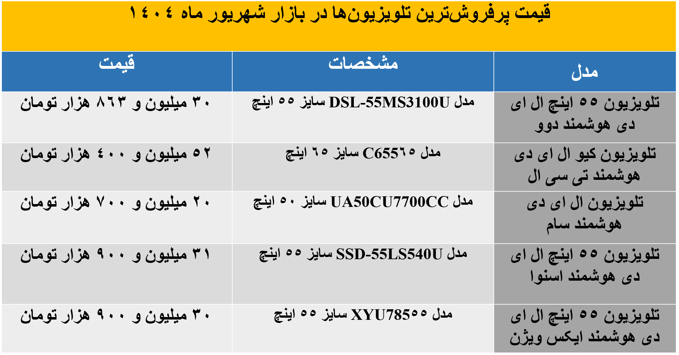 تلویزیون تی‌سی‌ال 65 اینچ 52 میلیون شد / قیمت روز پرفروش‌ترین تلویزیون‌ها در شهریور 1404