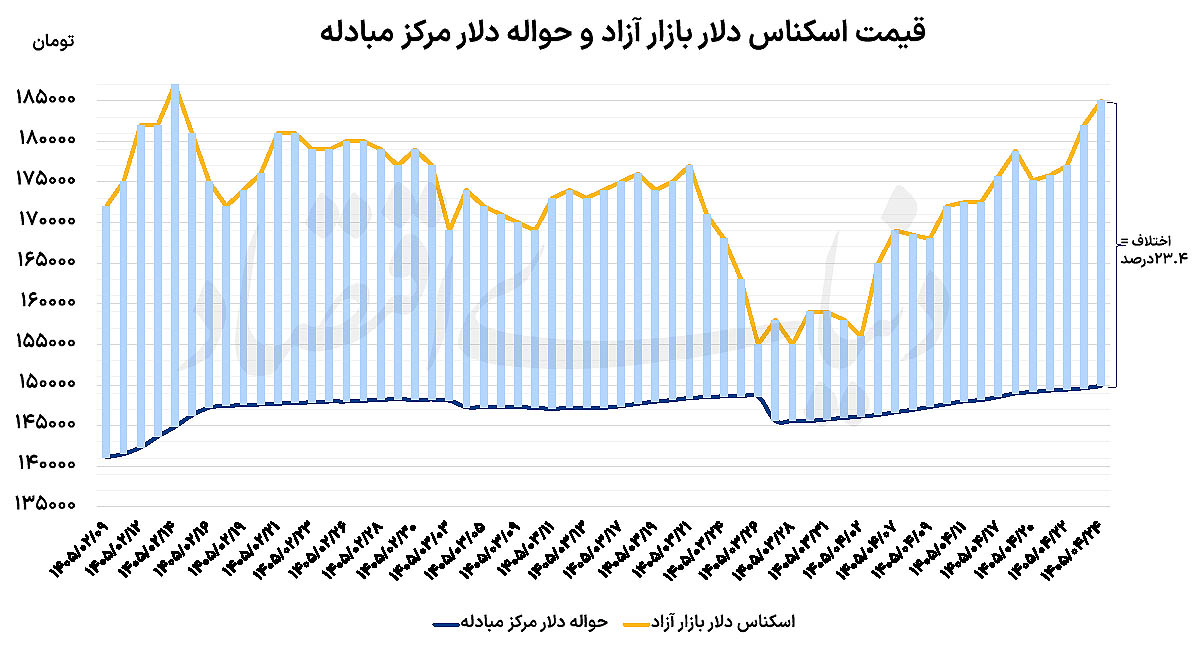 دلار در حوالی رکورد تاریخی