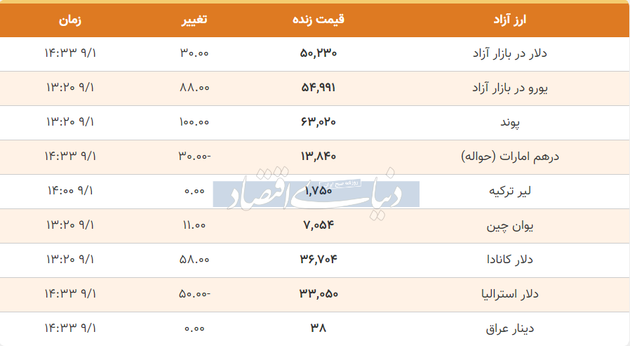 قیمت دلار، یورو و پوند امروز چهارشنبه ۱ آذر ۱۴۰۲