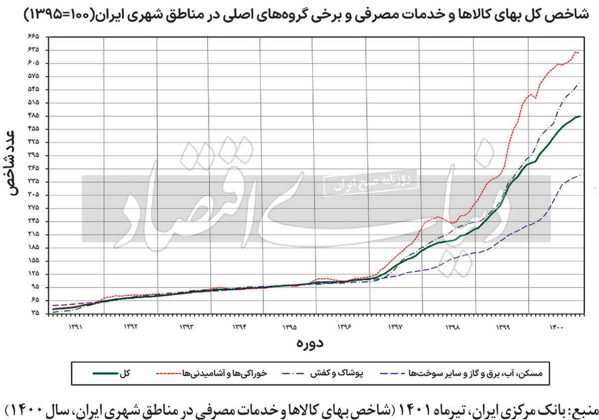 سوء برداشت از «فراوانی زمین» و «کمبود مسکن»