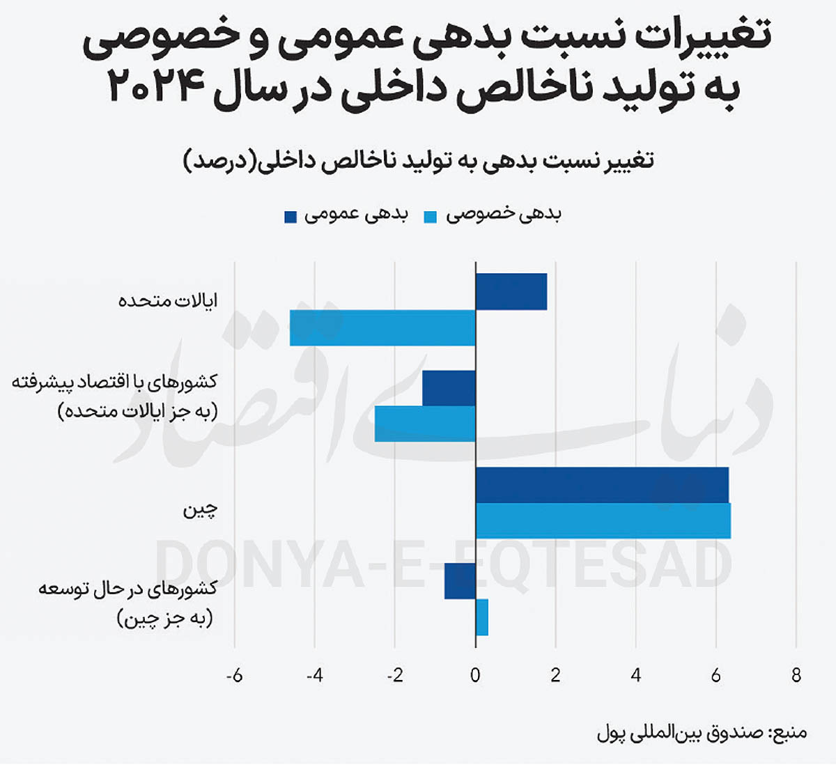 اقتصاد جهان در تله بدهی 2