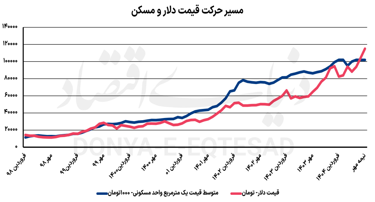 آمپر دلاری قیمت مسکن 2