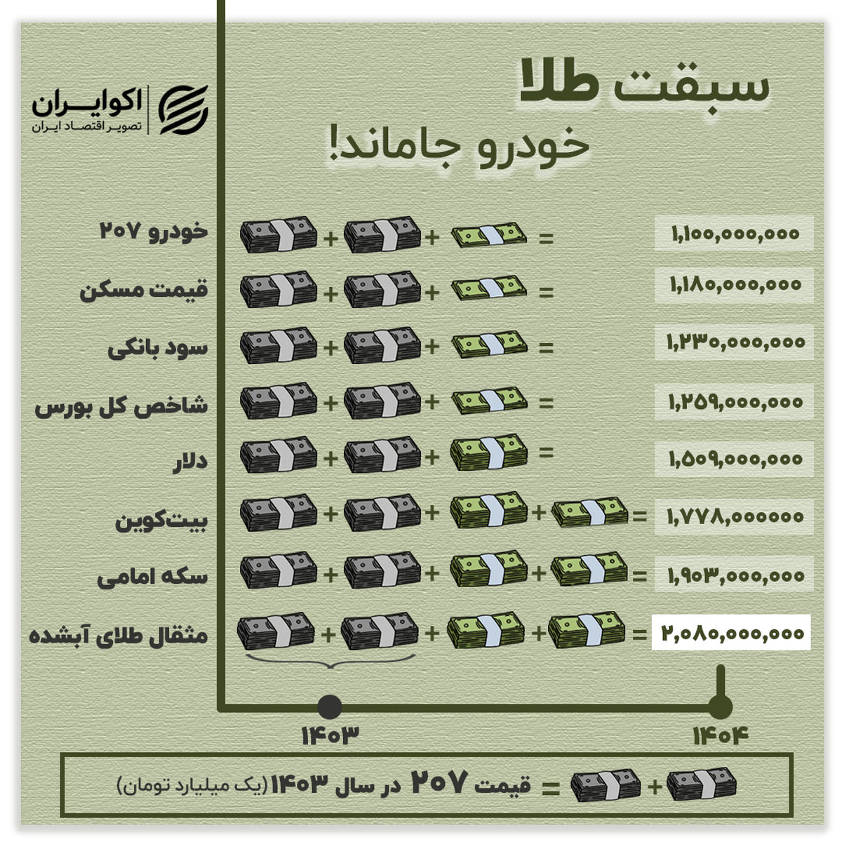 پرسودترین بازار ایران برای سرمایه گذاری + اینفوگرافیک 2