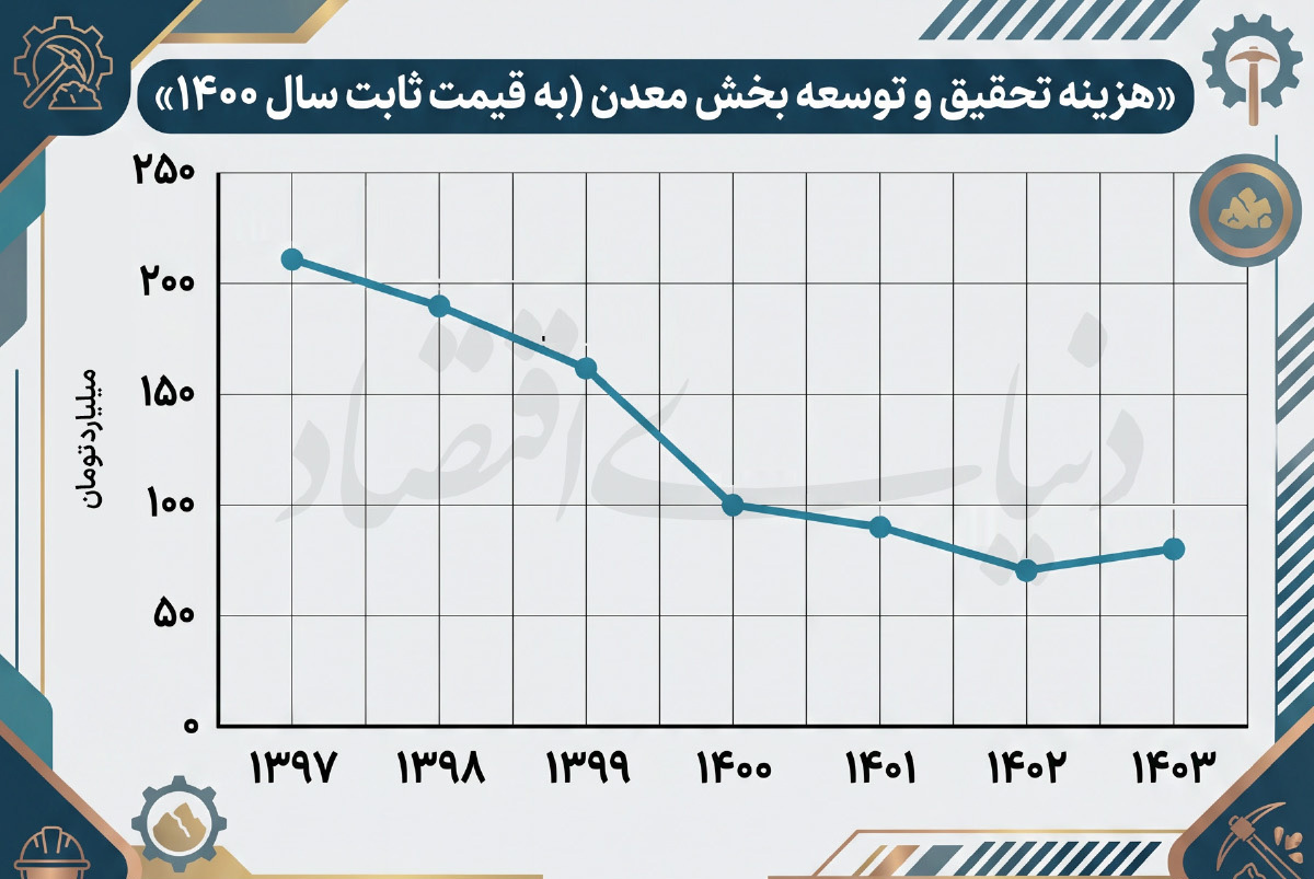 افول نوآوری در بخش معدن