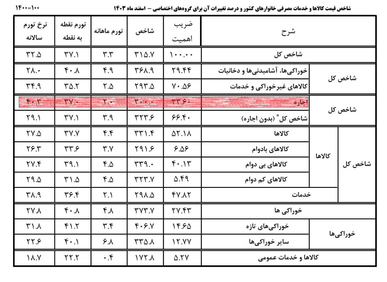 متورم‌ترین بخش «سبد خانوارها» در سال 1403