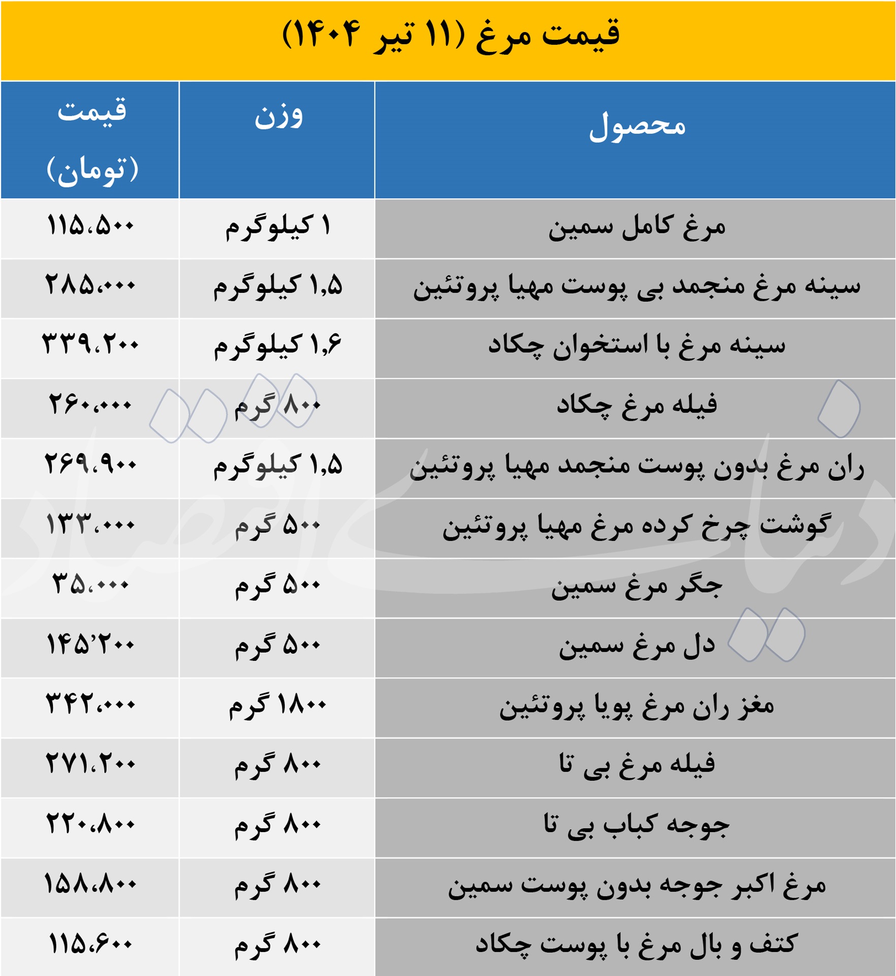 قیمت گوشت مرغ تغییر کرد؛ 1404/04/11