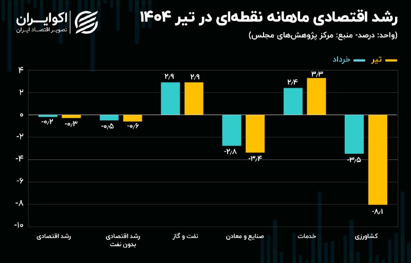 رشد اقتصادی تیر ماه، منفیتر از خرداد شد + نمودار 2