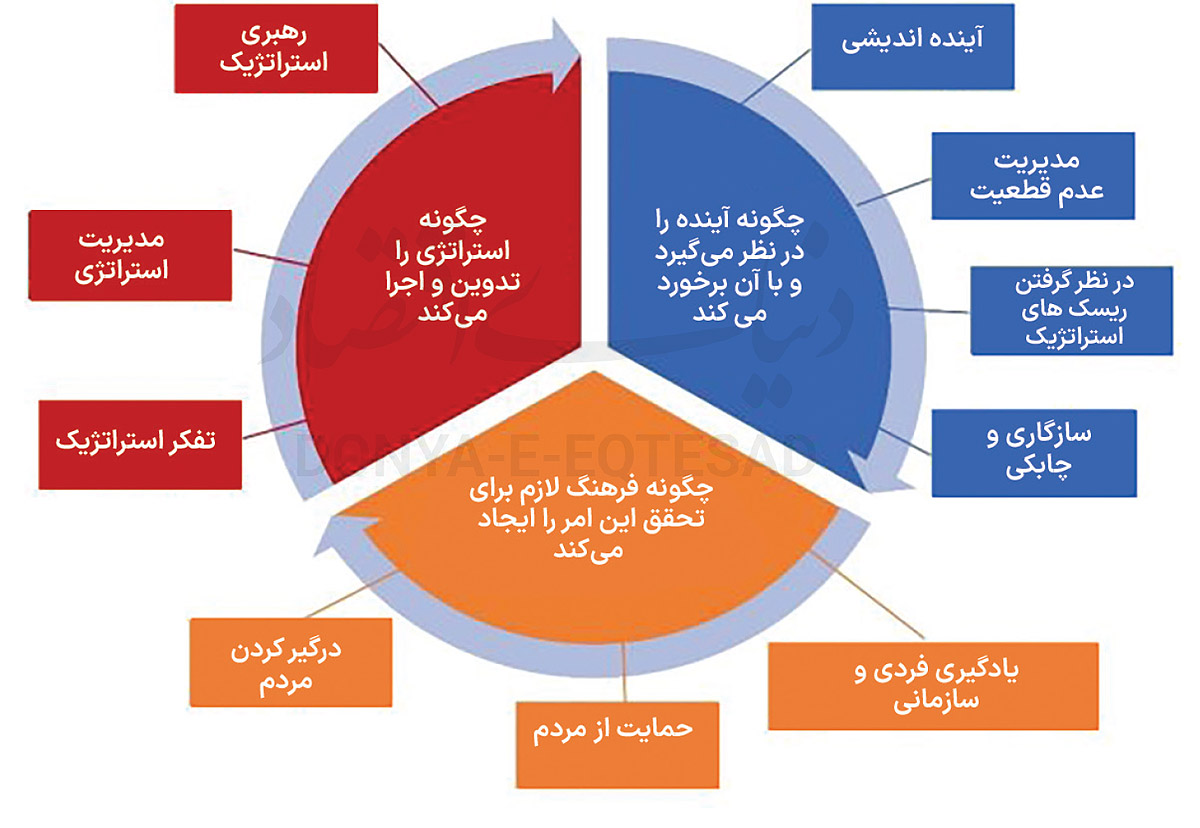 همهچیز در حال تحول است؛ حتی استراتژی 2