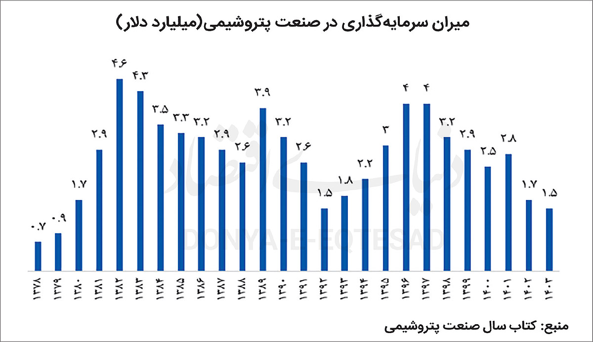 پتروشیمی در تنگنای سرمایه 2