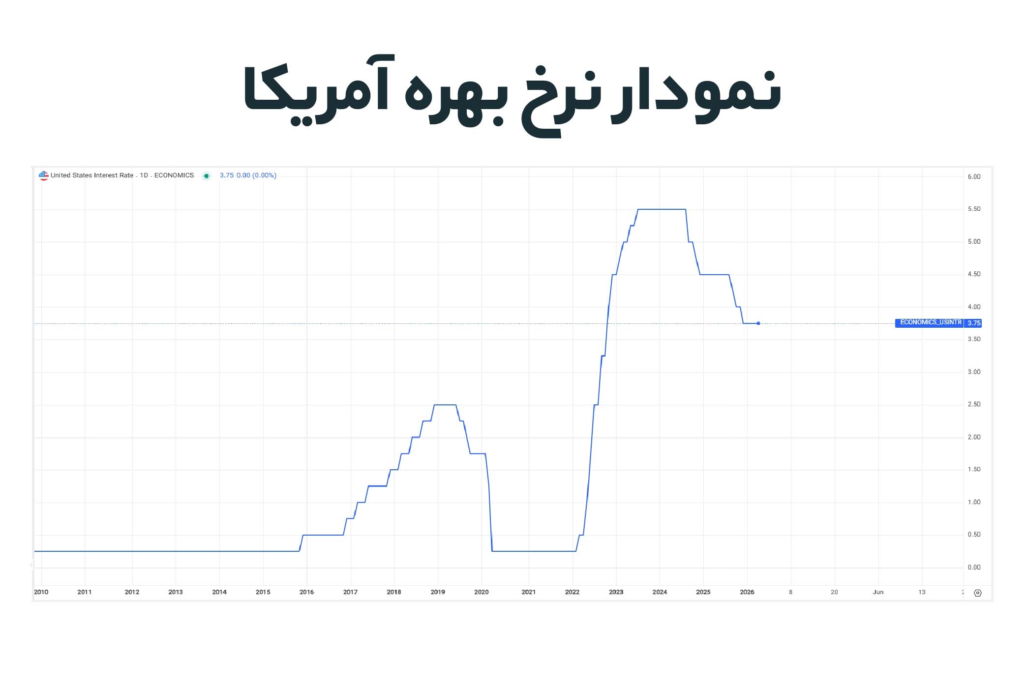 نمودار نرخ بهره آمریکا