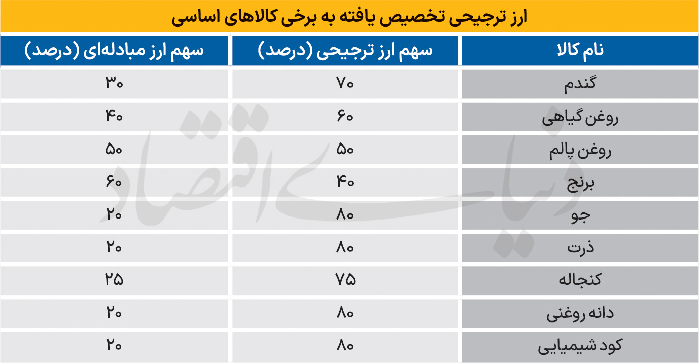 محدودیت ارز کالاهای اساسی 2