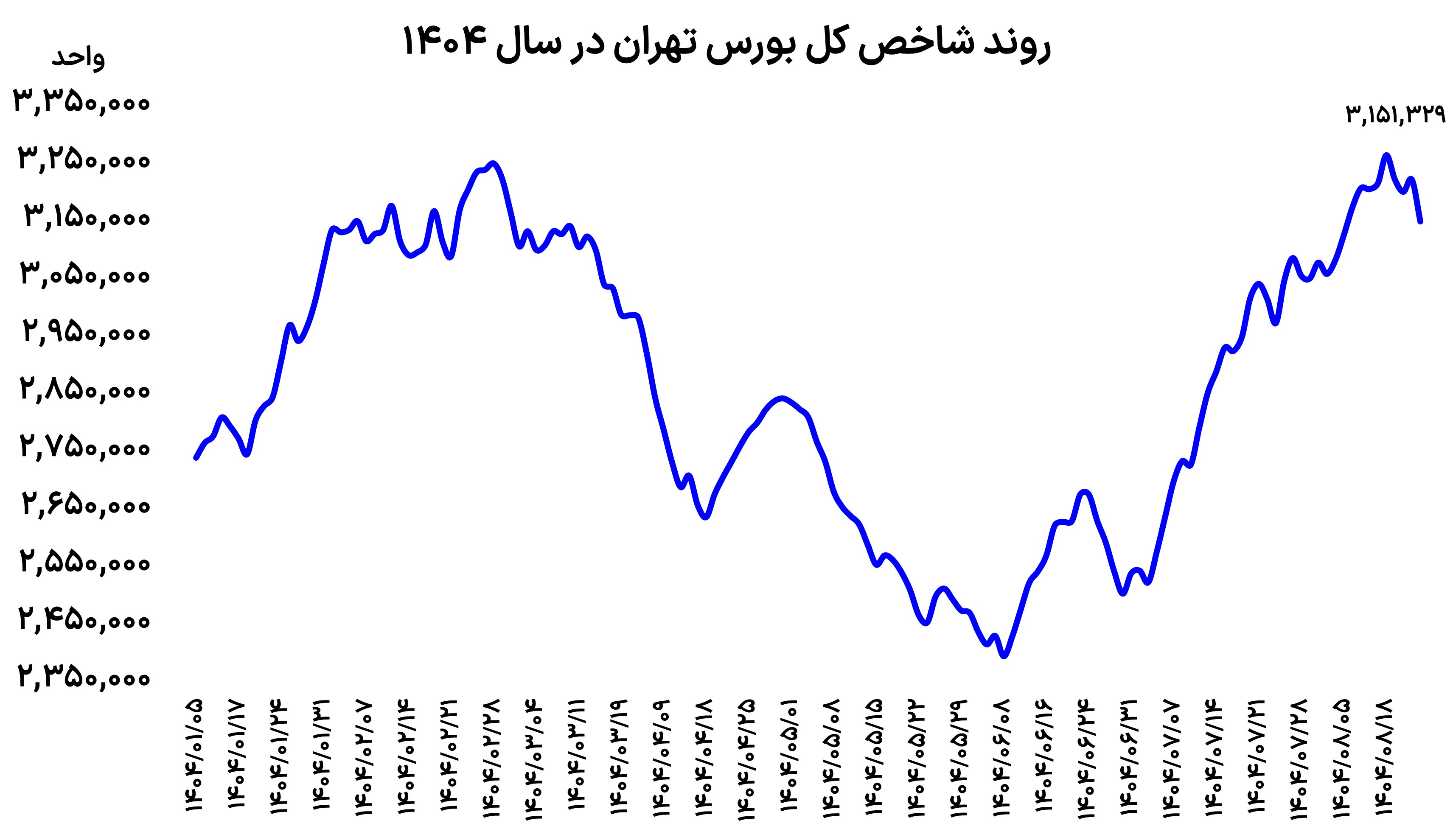 شوک تازه به بورس