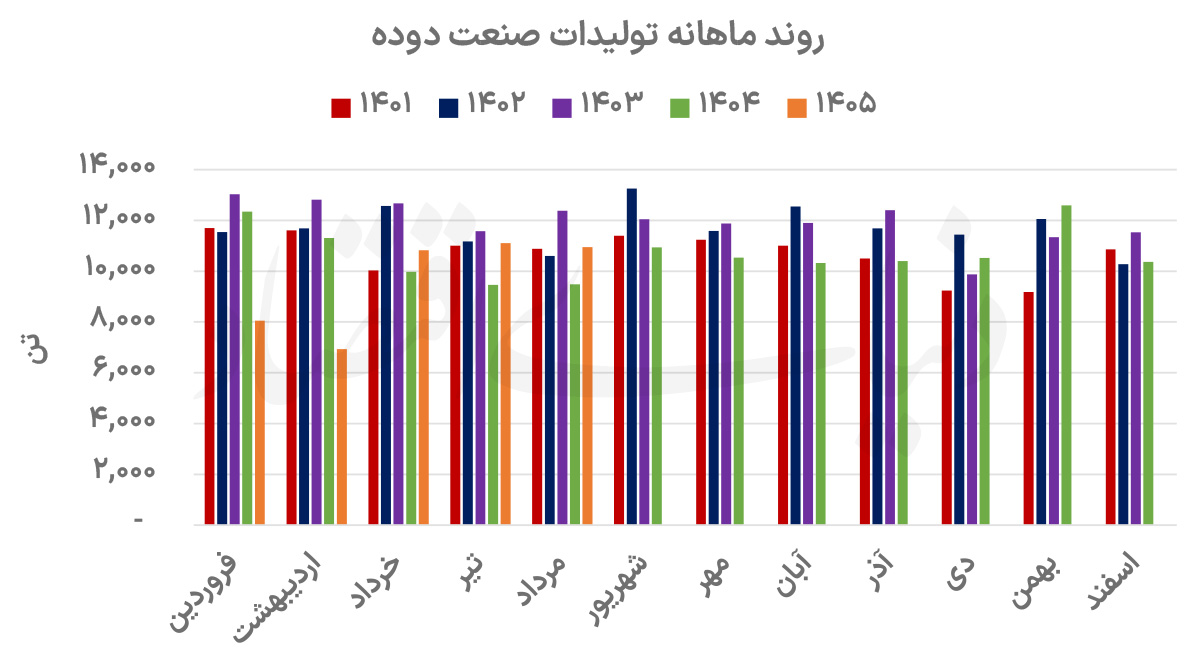 بهبود حاشیه سود «دوده»