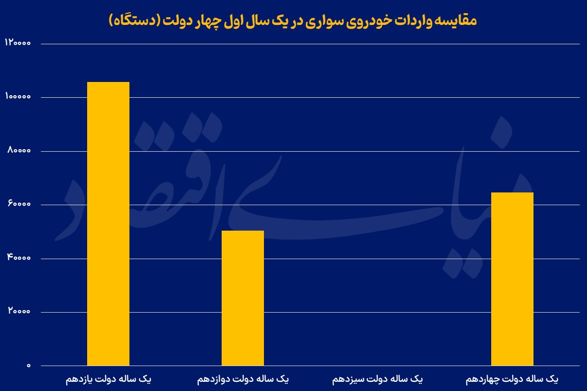 مقایسه واردات خودرو