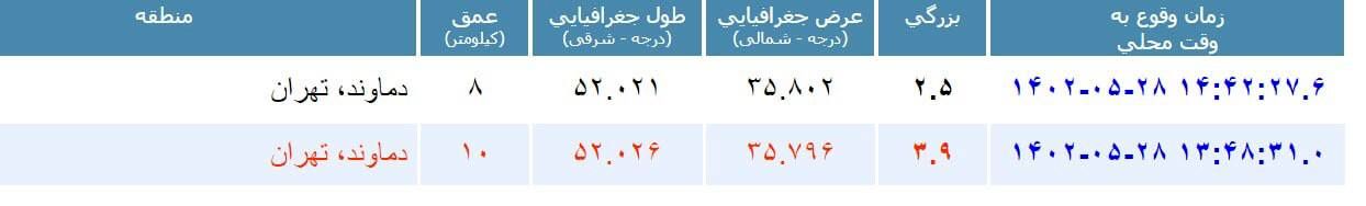 فوری / دومین زلزله تهران را لرزاند 2