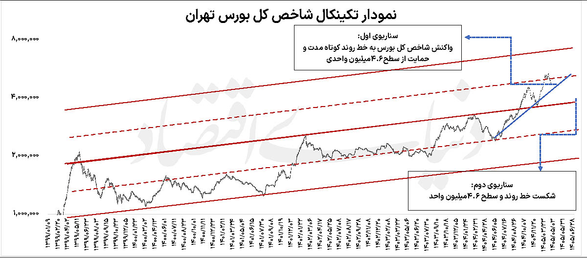 محک حمایت۴.۶میلیون واحدی بورس