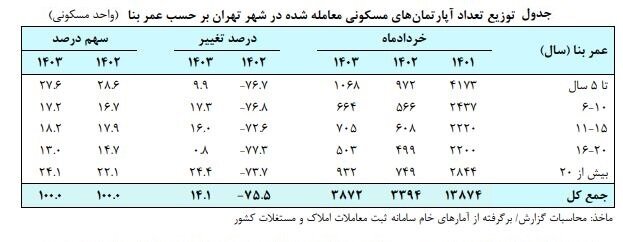 متوسط قیمت خانه در پایتخت اعلام شد + جدول 2