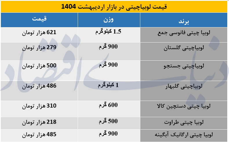 لوبیاا