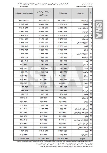 60 درصد کل سپردههای بانکی کشور در تهران / 3 استان اول در داشتن بیشترین سپرده ها کدام ها هستند؟ 2