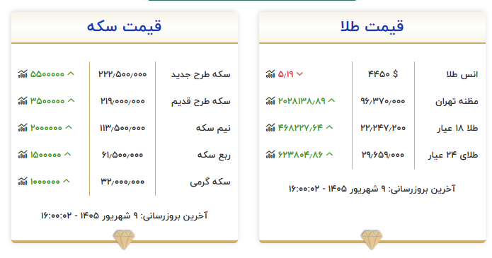 پیش بینی قیمت دلار