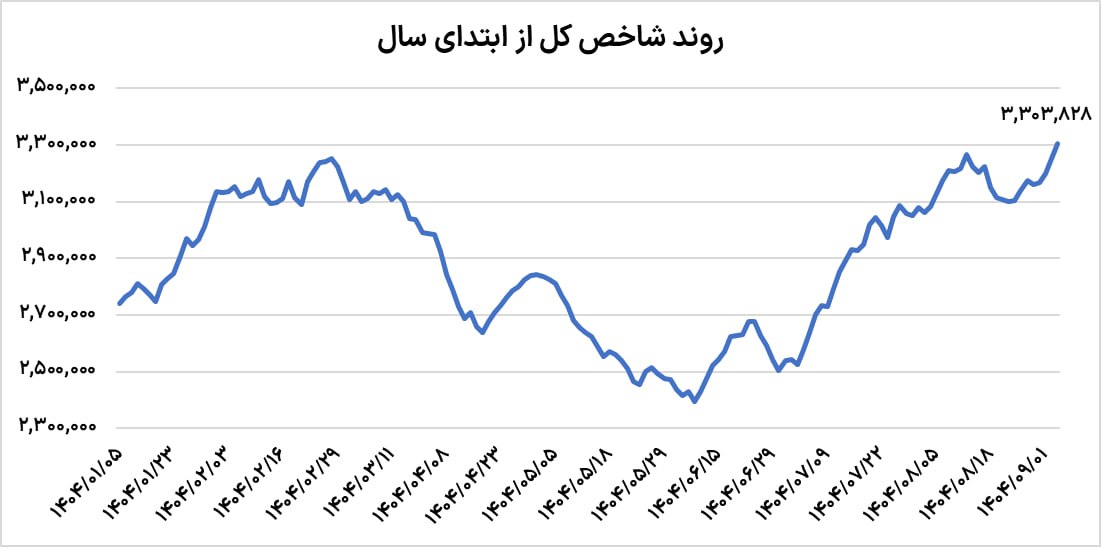 پرواز تاریخی بورس